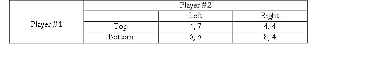 <strong>Consider the following two player game. Which one of the following statements is correct?</strong> A) There is a unique Nash Equilibrium in this game and that is {Top, Left} B) There is a unique Nash Equilibrium in this game and that is {Bottom, Right} C) There are two Nash equilibria in this game - {Top, Right} and {Bottom, Left}. D) There are two Nash equilibria in this game - {Top, Left} and {Bottom, Right}.