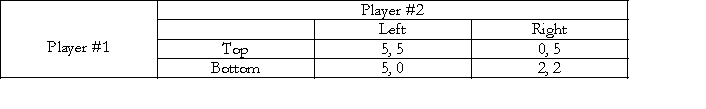 <strong>Consider the following two player game. If both players are strongly risk-averse then the most likely outcome of this game is:</strong> A) There is a unique Nash Equilibrium in this game and that is {Top, Left}. B) b. There is a unique Nash Equilibrium in this game and that is {Bottom, Right}. C) There are two Nash equilibria in this game - {Top, Right} and {Bottom, Left}. D) There are two Nash equilibria in this game - {Top, Left} and {Bottom, Right}.