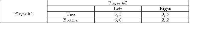 <strong>Consider the following two player game. Which one of the following statements is correct?</strong> A) There is a unique Nash Equilibrium in this game and that is {Top, Left}. B) b. There is a unique Nash Equilibrium in this game and that is {Bottom, Right}. C) There are two Nash equilibria in this game - {Top, Right} and {Bottom, Left}. D) . There are two Nash equilibria in this game - {Top, Left} and {Bottom, Right}.