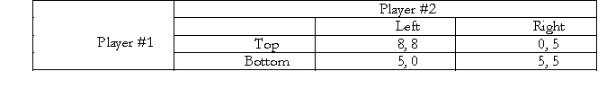 <strong>Consider the following two player game. Which one of the following statements is correct?</strong> A) There is a unique Nash Equilibrium in this game and that is {Top, Left}. B) There is a unique Nash Equilibrium in this game and that is {Bottom, Right} C) There are two Nash equilibria in this game - {Top, Right} and {Bottom, Left}. D) There are two Nash equilibria in this game - {Top, Left} and {Bottom, Right}.