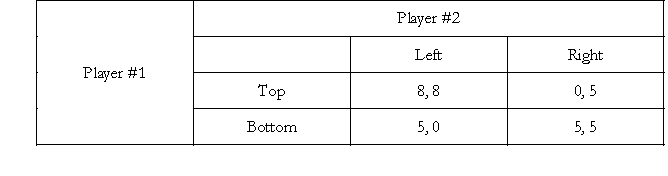 <strong>Consider the following two player game. Which one of the following statements is correct?</strong> A) There is a unique Nash Equilibrium in this game and that is {Top, Left}. B) {Top, Left} is the payoff dominant equilibrium while {Bottom, Right} is the secure equilibrium. C) {Top, Left} is the secure equilibrium while {Bottom, Right} is the payoff dominant equilibrium. D) There is a unique Nash Equilibrium in this game and that is {Bottom, Right}.