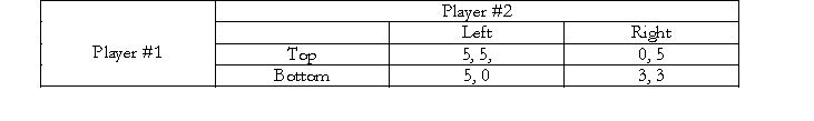 <strong>Consider the following two player game. Which one of the following statements is correct?</strong> A) There is a unique Nash Equilibrium in this game and that is {Top, Left}. B) There are two Nash Equilibria in this game: {Top, Left} and {Bottom, Right}. C) Bottom is a dominant strategy for Player #1; Right is a dominant strategy for Player $2. D) Bottom is a weakly dominant strategy for Player #1; Right is a weakly dominant strategy for Player $2.