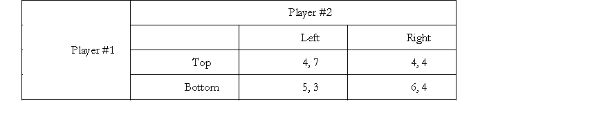 <strong>Consider the following two player simultaneous move game Which one of the following statements is correct?</strong> A) There is a unique Nash Equilibrium in this game and that is {Top, Left}. B) Bottom is a dominant strategy for Player #1 but Player #2 does not have a dominant strategy. C) Bottom is a dominant strategy for Player #1 while Right is a dominant strategy for Player #2. D) There are two Nash equilibria in this game - {Top, Left} and {Bottom, Right}.