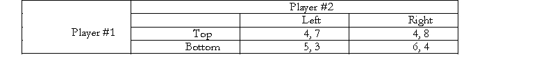 <strong>Consider the following two player simultaneous move game Which one of the following statements is correct?</strong> A) There is a unique Nash Equilibrium in this game and that is {Top, Left}. B) Bottom is a dominant strategy for Player #1 but Player #2 does not have a dominant strategy. C) Bottom is a dominant strategy for Player #1 while Right is a dominant strategy for Player #2. D) There are two Nash equilibria in this game - {Top, Left} and {Bottom, Right}.
