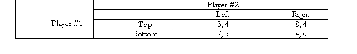 <strong>Consider the following two player simultaneous move game Which one of the following statements is correct?</strong> A) There is a unique Nash Equilibrium in this game and that is {Top, Left}. B) Bottom is a dominant strategy for Player #1 but Player #2 does not have a dominant strategy. C) Player #1 does not have a dominant strategy while Right is a weakly dominant strategy for Player #2. D) There are two Nash equilibria in this game - {Top, Left} and {Bottom, Right}.
