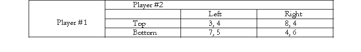 <strong>Consider the following two player simultaneous move game Which one of the following statements is correct?</strong> A) There is a unique Nash Equilibrium in this game and that is {Top, Left}. B) Bottom is a dominant strategy for Player #1 but Player #2 does not have a dominant strategy. C) There is a unique Nash equilibrium in this game: {Top, Right}. D) Left is a dominant is a dominant strategy for Player #1 but Player #1 does not have a dominant strategy.