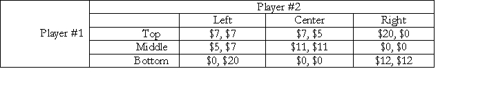 <strong>Consider the following payoff matrix for a 2-player game where the payoffs have the usual connotation. The first number in each cell represents the payoff to Player #1 and the second number the payoff to Player #2. Which of the following statements is true?</strong> A) This game has one unique Nash equilibrium: {Bottom, Right}. B) This game has two Nash equilibria: {Top, Left} and {Middle, Centre}. C) This game has two Nash equilibria: {Middle, Centre} and {Bottom, Right}. D) This game has three Nash equilibria: {Top, Left}, {Middle, Centre} and {Bottom, Right}.
