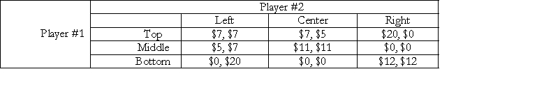 <strong>Consider the following payoff matrix for a 2-player game where the payoffs have the usual connotation. The first number in each cell represents the payoff to Player #1 and the second number the payoff to Player #2. Which of the following statements is true?</strong> A) This game has one unique Nash equilibrium: {Bottom, Right}. B) Bottom is dominated by Top for Player 1; Right is dominated by Left for Player 2. C) Bottom is dominated by both Top and Middle for Player 1; Right is dominated by both Left and Centre for Player 2. D) This game has three Nash equilibria: {Top, Left}, {Middle, Centre} and {Bottom, Right}.