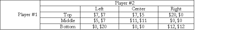<strong>Consider the following payoff matrix for a 2-player game where the payoffs have the usual connotation. The first number in each cell represents the payoff to Player #1 and the second number the payoff to Player #2. Which of the following statements is true?</strong> A) This game has one unique Nash equilibrium: {Bottom, Right}. B) The {Bottom, Right} outcome is a joint maximum in the sense that it yields the highest payoff to both players but {Bottom, Right} is not an equilibrium. C) Bottom is dominated by both Top and Middle for Player 1; Right is dominated by both Left and Centre for Player 2. D) This game has three Nash equilibria: {Top, Left}, {Middle, Centre} and {Bottom, Right}.