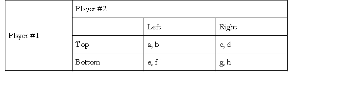 Consider the following two player game. What must be true of the values of a, b, c, d, e, f, g and h in order for {Bottom, Right} to be a dominant strategy Nash equilibrium