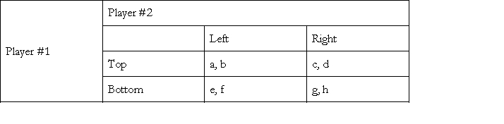 Consider the following two player game. What must be true of the values of a, b, c, d, e, f, g and h for {Top, Left} to be the payoff-dominant equilibrium of this game? What must be true of the values of a, b, c, d, e, f, g and h for {Bottom, Right} to be the risk-dominant equilibrium of this game?