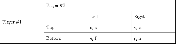 Consider the following two player game. What must be true of the values of a, b, c, d, e, f, g and h for {Top, Left} to be an equilibrium of this game?