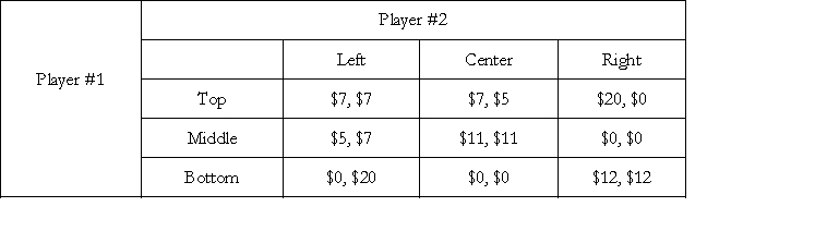 Consider the following payoff matrix for a 2-player game where the payoffs have the usual connotation. The first number in each cell represents the payoff to Player #1 and the second number the payoff to Player #2. (a) What is/are the Nash equilibrium/equilibria of this game? (b) Part B: Explain your answer very briefly.