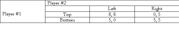 <strong>Consider the following two player game. In this game:  </strong> A) There are two Nash equilibria: {Top, Left} and {Bottom, Right}. B) There are two Nash equilibria: {Top, Right} and {Bottom, Left}. C) There is a single dominant strategy Nash equilibrium: {Top, Left} D) There is a single dominant strategy Nash Equilibrium: {Bottom, Right} <div style=padding-top: 35px> 