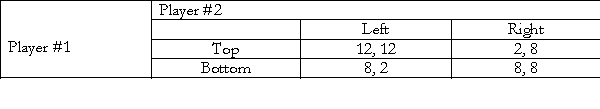 <strong>Consider the following two player game. In this game:  </strong> A) {Top, Left} is the payoff dominant Nash equilibrium. B) {Bottom, Right} is the payoff dominant Nash equilibrium. C) There is a single dominant strategy Nash equilibrium: {Top, Left} D) There is a single dominant strategy Nash Equilibrium: {Bottom, Right} <div style=padding-top: 35px> 