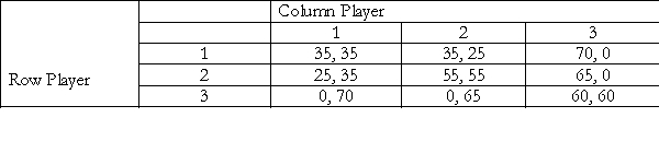 <strong>Consider the following two player game. In this game:  </strong> A) There are two Nash equilibria: {1, 1} and {2, 2}. B) There are three Nash equilibria: {1, 1}, {2, 2} and (3, 3}. C) There is a single dominant strategy Nash equilibrium: {3, 3} D) There is a single dominant strategy Nash Equilibriu.: {2, 2} <div style=padding-top: 35px> 