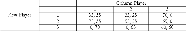 <strong>Consider the following two player game. In this game:  </strong> A) a. {2, 2} is the payoff dominant Nash equilibrium. B) {1, 1} is the payoff dominant Nash equilibrium. C) {3, 3} is the payoff dominant Nash equilibrium. D) There is no payoff dominant strategy. <div style=padding-top: 35px> 