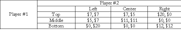 Consider the following payoff matrix for a 2-player game where the payoffs have the usual connotation. The first number in each cell represents the payoff to Player #1 and the second number the payoff to Player #2.   (a) What is/are the Nash equilibrium/equilibria of this game? (b) Explain your answer very briefly. (c) Suppose the two players have each bought a ticket worth $8 to play this game. Both players know that the other player has paid $8.00 to play the game. How do you think the payment of this fee may change the equilibrium outcome of the game from one where no such fee is paid?<div style=padding-top: 35px> 