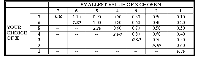 (a) What do economists mean by forward induction? (b) Now consider the following minimum effort game from Van Huyck, Battalio and Beil (1990).   (i) What typically happens to the minimum number chosen in the group when groups of subjects are asked to play this game? Why is the usual outcome surprising? (ii) Discuss, with an example (i.e. using numbers relevant to this payoff table), as to how a forward induction argument might help in solving the coordination problem in games like the one presented above.<div style=padding-top: 35px> 