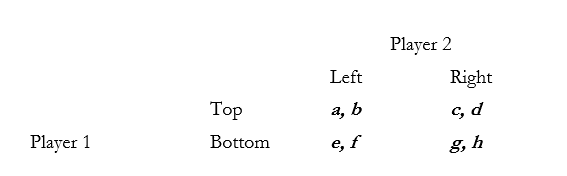 Consider the following two player game, where a through h are all greater than zero:   (a) What conditions must we impose on the values of a through h to make both {Top, Left} and {Bottom, Right} Nash equilibria of this game? (b) What additional conditions must we impose on the values of a through h to make {Top, Left} a payoff dominant Nash equilibrium?<div style=padding-top: 35px> 