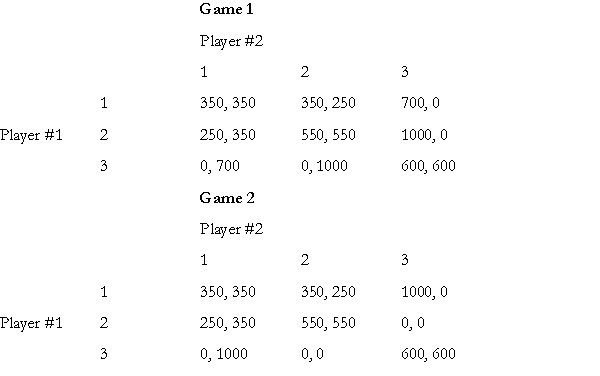 Consider the following two games taken from Cooper, DeJong, Forsyth and Ross's paper. In each game the two players have three strategies - 1, 2 and 3.   (a) What is (are) the Nash equilibrium/equilibria in Game 1 and Game 2? (b) Would you expect the outcomes in the two games to be similar or different? If different, then explain briefly, how they are different? (c) In discussing the outcomes of the two games, clearly relate your answer to the (i) concept of payoff dominance and (ii) the role of dominated strategies.<div style=padding-top: 35px> 