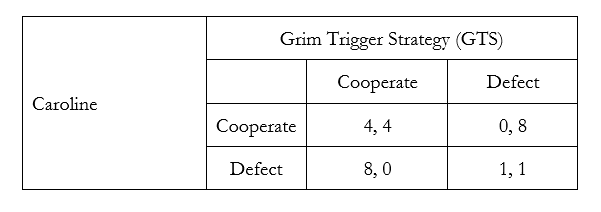  It is difficult to sustain cooperation in finitely repeated prisoner's dilemma game. Tit-for-tat strategies are key for sustaining cooperation in such situations.   (a) What does finite repetition mean?  (b) Why is it hard to sustain cooperation if the prisoner's dilemma game is repeated finitely? (c) What does a tit-for-tat strategy imply?  Now we are going to consider an infinitely repeated version of the prisoner's dilemma game shown below.     Consider Caroline who is playing against an opponent who relies on a grim-trigger strategy (GTS). This means that if you cooperate GTS will cooperate. But if you ever defect, then GTS will forever defect from the next period on.  Clearly, whether we cooperate or not in such situations is determined by how much we value future payoffs.  If Caroline and GTS keep cooperating, then Caroline keeps getting $4 each period. If Caroline defects then she gets $8 in that period but because GTS will defect from the next period onward, the best Caroline can hope to get is $1 from the next period onward. Remember that future payoffs are discounted by (beta*delta), where delta = 1/(1+r) i.e. delta equals {1 over (1+interest rate)}. Here, we will think of  r  as the interest rate that Caroline uses to trade-off between current and future payoffs. For the sake of simplicity assume that there is no inflation and that Caroline's beta is equal to one.  This implies the following sequence of payments for Caroline.  From cooperation: 4 + 4*(delta) + 4*(delta)^2 + 4*(delta)^3 … From defection: 8 + 1*(delta) + 1*(delta)^2 + 1*(delta)^3… (d) Consider two values of delta: 0.4 and 0.8. Which one of these is more likely to make Caroline choose  Cooperate  over  Defect  in period 1?  (e) What does the value of delta you identified in Part (1) imply for Caroline's implicit rate of interest? For what value or range of values of the implicit interest rate would Caroline choose to  Cooperate  in period 1?