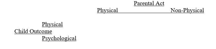 According to McGee and Wolfe, fill out the chart below with the following terms: physical abuse; psychological abuse, type of abuse depends on act (you may use the terms more than once)
