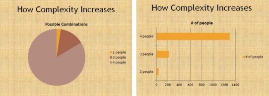 Which of the following graphics would better illustrate how the complexity of interactions increases as more people are added to a communication situation?   A)  the pie chart B)  the bar chart C)  either of the charts will do equally well D)  neither of the charts are acceptable