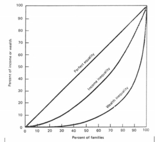 Which Gini score indicates the highest degree of economic equality?   A)  .75 B)  .50 C)  .25 D)  x<sup>2</sup>