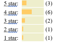 Below is a frequency distribution from www.amazon.co.uk of 13 customer reviews of a CD called 'Some Loud Thunder' by an artist called Clap Your Hands Say Yeah (13 customer reviews)      -Using the data in the frequency distribution what is the inter-quartile range of the data? A)  5 B)  4 C)  3 D)  1