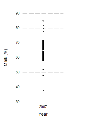   -Based on the above chart, what was the inter-quartile range of marks (approximately) ? A)  7% B)  14% C)  47% D)  22%