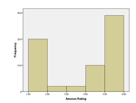  -Below is a histogram of ratings of Britney Spear's CD 'Britney'. What can we say about the data from this histogram? A)  The data are normal. B)  The data are approximately bi-modal. C)  The median rating was 2. D)  The data are leptokurtic.