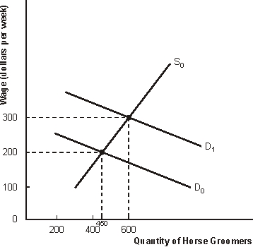 <strong>Figure 8.1 The Market for Horse Groomers -Refer to Figure 8.1. Given the initial demand D<sub>0</sub> and the initial supply S<sub>0</sub>, the equilibrium wage and quantity of horse groomers is</strong> A) $300, 450 B) $300, 600 C) $200, 450 D) $200, 600