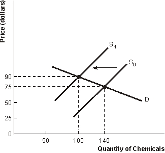 <strong>Figure 7.1 Market Failure -Refer to Figure 7.1. The market failure depicted is</strong> A) a spillover cost B) a spillover benefit C) income inequality D) a public good