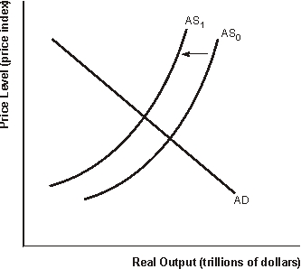 <strong>Figure 12.1 Aggregate Supply and Aggregate Demand    -Refer to Figure 12.1. The shift from AS<sub>0</sub> to AS<sub>1</sub> could have been caused by</strong> A) an increase in government spending B) an increase in oil prices C) an increase in the number of businesses D) technological improvements <div style=padding-top: 35px> 