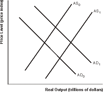 <strong>Figure 13.1 Aggregate Supply and Aggregate Demand -Refer to Figure 13.1. Increased government spending, as a discretionary fiscal policy, would shift</strong> A) AD<sub>0</sub> to AD<sub>1</sub> B) AD<sub>1</sub> to AD<sub>0</sub> C) AS<sub>0</sub> to AS<sub>1</sub> D) AS<sub>1</sub> to AS<sub>0</sub>
