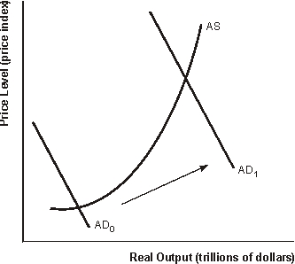 <strong>Figure 15.1 Aggregate Supply and Aggregate Demand -Refer to Figure 15.1. A shift in aggregate demand from AD<sub>0</sub> to AD<sub>1</sub><sub> </sub>is consistent with a(n)</strong> A) decrease in the required reserve ratio B) increase in the discount rate C) selling of securities by the Fed D) tight monetary policy