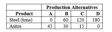 <strong>Table 16.1 Production Possibilities Tables for Germany and Canada Germany's Production Possibilities Table   Canada's Production Possibilities Table    -Refer to Table 16.1. The opportunity cost of producing an auto in Germany is</strong> A) 2 tons of steel B) 3 tons of steel C) 4 tons of steel D) 5 tons of steel <div style=padding-top: 35px> 