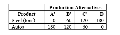 <strong>Table 16.1 Production Possibilities Tables for Germany and Canada Germany's Production Possibilities Table Canada's Production Possibilities Table -Refer to Table 16.1. The opportunity cost of producing an auto in Germany is</strong> A) 2 tons of steel B) 3 tons of steel C) 4 tons of steel D) 5 tons of steel
