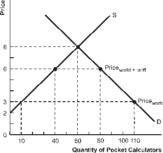 <strong>Figure 16.1 Import Tariff Levied by Venezuela -Consider Figure 16.1. In the absence of trade, Venezuela produces and consumes</strong> A) 10 calculators B) 40 calculators C) 60 calculators D) 80 calculators