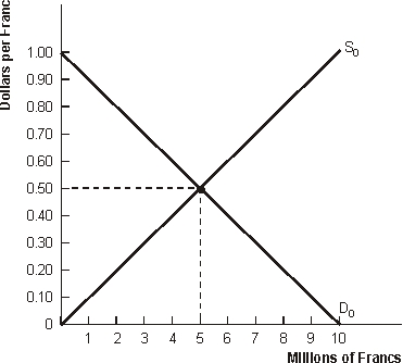 <strong>Figure 17.1 Supply and Demand Curves for the Swiss Franc -Refer to Figure 17.1. At the equilibrium exchange rate of ______ per franc, ______ francs will be purchased at a total dollar cost of ______.</strong> A) $0.50, 5 million, $2.5 million B) $0.50, 5 million, $1.5 million C) $0.70, 3 million, $2.1 million D) $0.70, 7 million, $4.9 million