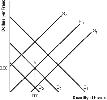 <strong>Figure 17.2 The Market for Swiss Francs -Refer to Figure 17.2. A shift in the demand for francs from D<sub>0</sub> to D<sub>1</sub> or a shift in the supply of francs from S<sub>0</sub> to S<sub>2</sub><sub>,</sub> would result in a(n)</strong> A) depreciation in the dollar against the franc B) appreciation in the dollar against the franc C) unchanged dollar/franc exchange rate D) unpredictable effect on the dollar/franc exchange rate