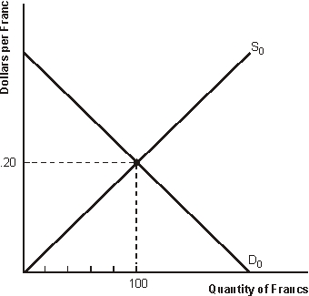 <strong>Figure 17.3 The Swiss Franc Under a System of Floating Exchange Rates -Refer to Figure 17.3. If income grows in the U.S. and falls in Switzerland, then we would expect a(n)</strong> A) increase in the demand for francs, a decrease in the supply of francs, and a depreciation of the dollar B) increase in the demand for francs, a decrease in the supply of francs, and an appreciation of the dollar C) decrease in the demand for francs, a decrease in the supply of francs, and an appreciation of the dollar D) decrease in the demand for francs, an increase in the supply of francs, and a depreciation of the dollar
