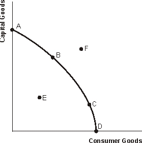 Figure 1.1 U.S. Production Possibilities Curve    -Refer to Figure 1.1. If the economy is located at point E, A)  the economy is operating at maximum capacity B)  economic growth has occurred in the economy C)  there must be unemployment in the economy D)  the quality of the economy's resources has deteriorated