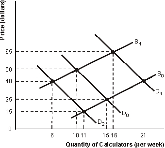 <strong>Figure 2.1 The Market for Calculators -Refer to Figure 2.1. Initially, the market is in equilibrium at a price of $25 and quantity of 15 calculators. If consumer incomes decrease and calculators are normal goods, which of the following would best represent the new equilibrium price and quantity?</strong> A) price = $40, quantity = 21 calculators B) price = $65, quantity = 15 calculators C) price = $15, quantity = 11 calculators D) price = $50, quantity = 10 calculators