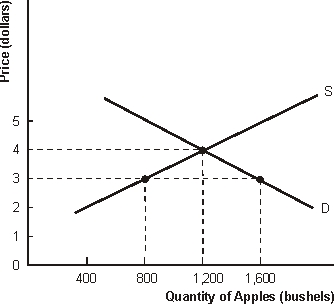<strong>Figure 2.2 The Market for Apples -Refer to Figure 2.2. Equilibrium in the apple market occurs where price is ______ and quantity is ______.</strong> A) $4; 1,200 bushels B) $3; 800 bushels C) $4; 1,600 bushels D) $5; 1,200 bushels