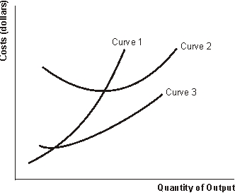 Figure 4.2 Short-Run Cost Curves    -Refer to Figure 4.2. Curve 1 represents A)  total cost B)  marginal cost C)  average variable cost D)  average total cost