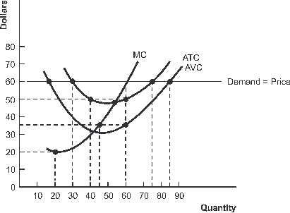 <strong>Figure 5.1 Cost and Demand Conditions of a Perfectly Competitive Firm -Refer to Figure 5.1. The firm will realize economic profits by producing and selling any output</strong> A) less than 15 units B) greater than 85 units C) between 15 units and 85 units D) between 30 units and 75 units