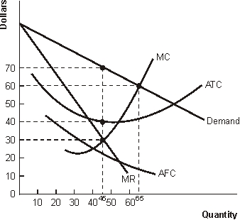 <strong>Figure 5.2 Cost and Demand Conditions of a Monopolist -Refer to Figure 5.2. The profit-maximizing level of output for the monopoly is</strong> A) zero units-the firm should shut down B) 40 units C) 45 units D) 65 units