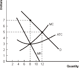 <strong>Figure 6.1 Demand and Cost Conditions for a Monopolistically Competitive Firm -Refer to Figure 6.1. How much output should this monopolistic competitive firm produce in order to maximize profits?</strong> A) 0 B) 3 C) 8 D) 12